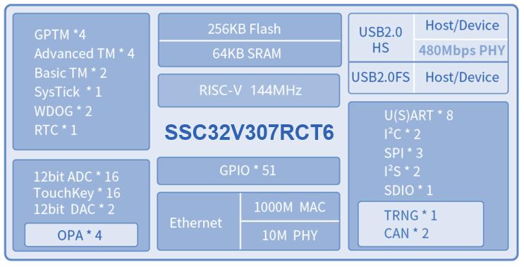 SSC32V305/7 Universal Series