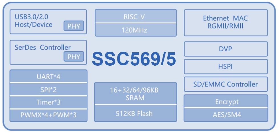 SSC569/565 Ultra High Speed Communication Series