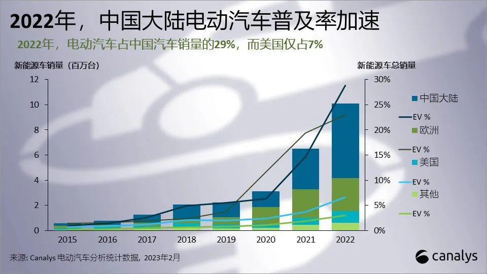 2022年全球新能源车销量增长55%，59%来自中国大陆